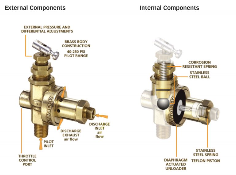 External and Internal Components