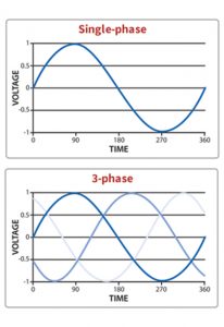 single Phase and 3-Phase Graphic