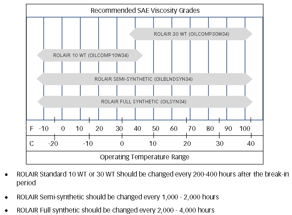 Oil Type Charge